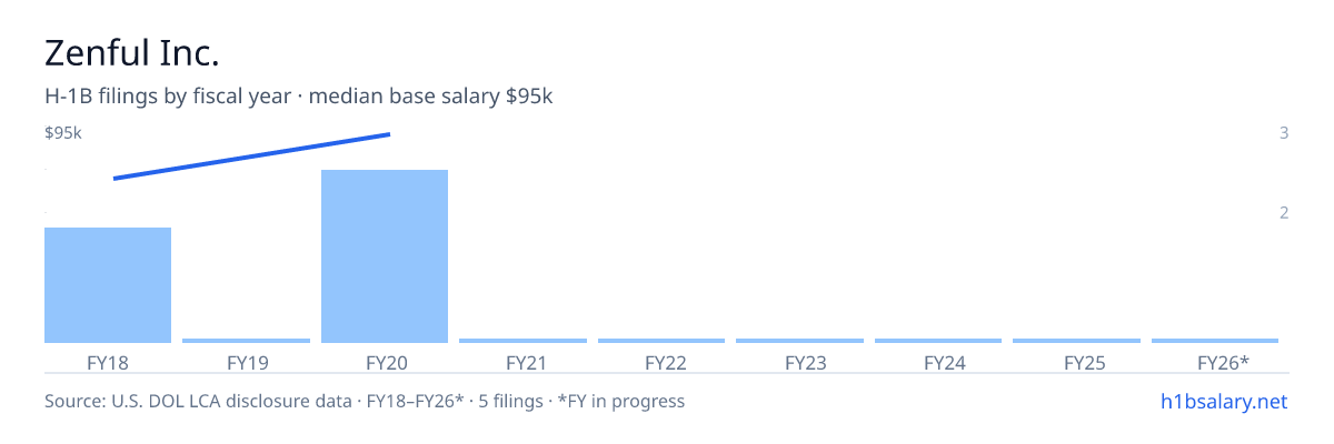 Zenful Inc. H-1B filings by fiscal year, median base salary $90k β U.S. Department of Labor LCA disclosures