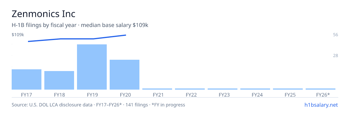 Zenmonics Inc H-1B filings by fiscal year, median base salary $101k โ U.S. Department of Labor LCA disclosures