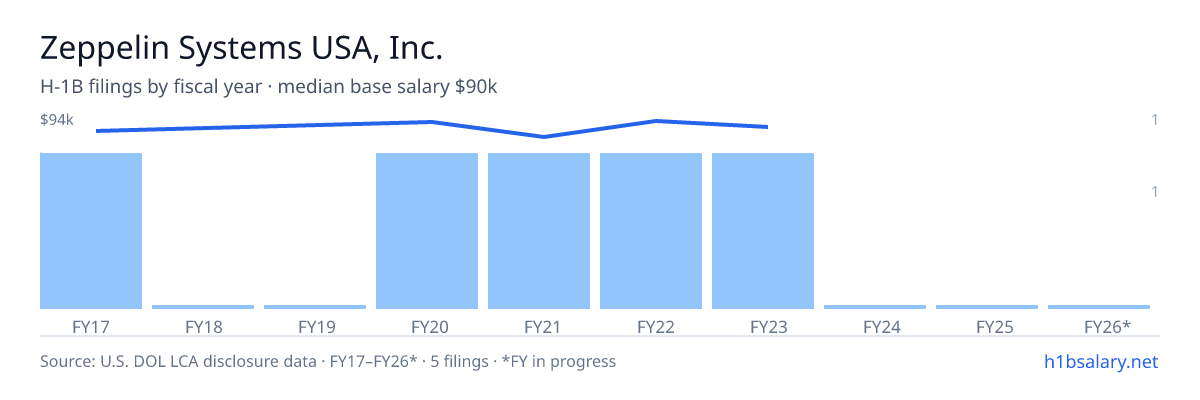 Zeppelin Systems USA, Inc. H-1B filings by fiscal year, median base salary $90k β U.S. Department of Labor LCA disclosures
