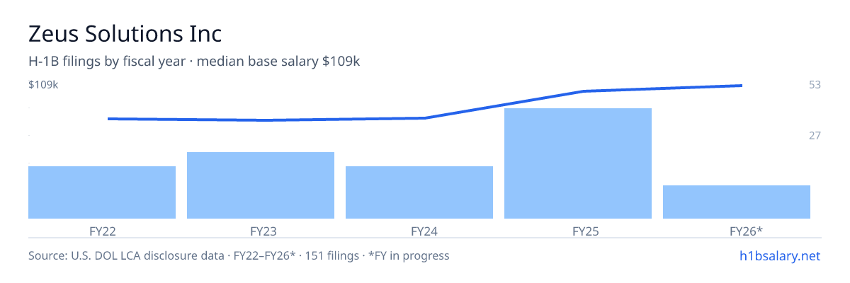 Zeus Solutions Inc H-1B filings by fiscal year, median base salary $81k β U.S. Department of Labor LCA disclosures