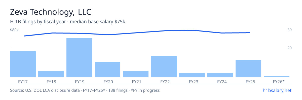 Zeva Technology, LLC H-1B filings by fiscal year, median base salary $74k β U.S. Department of Labor LCA disclosures
