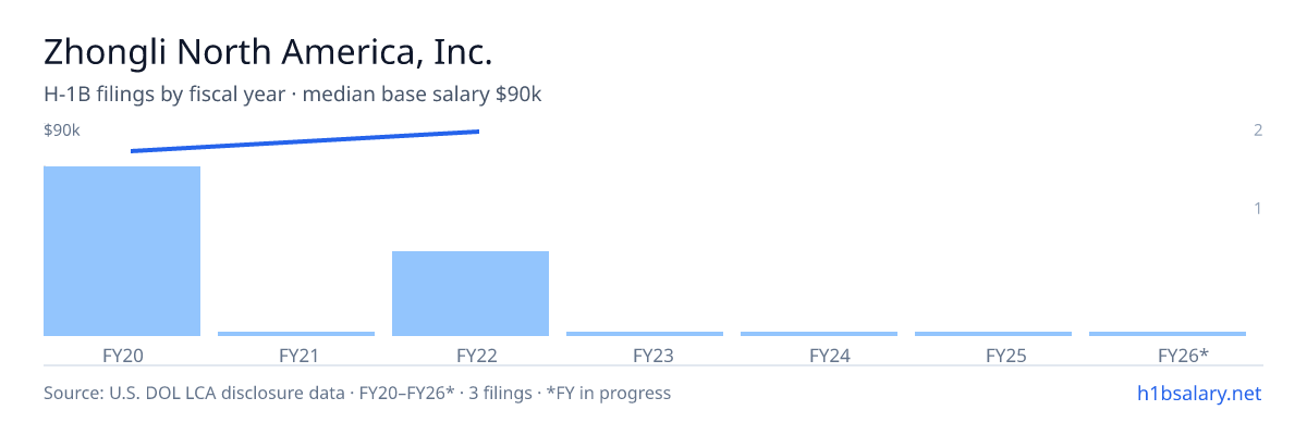 Zhongli North America, Inc. H-1B filings by fiscal year, median base salary $80k β U.S. Department of Labor LCA disclosures