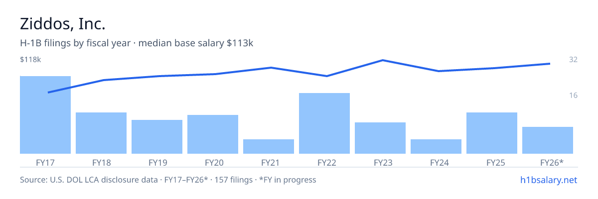 Ziddos, Inc. H-1B filings by fiscal year, median base salary $94k β U.S. Department of Labor LCA disclosures