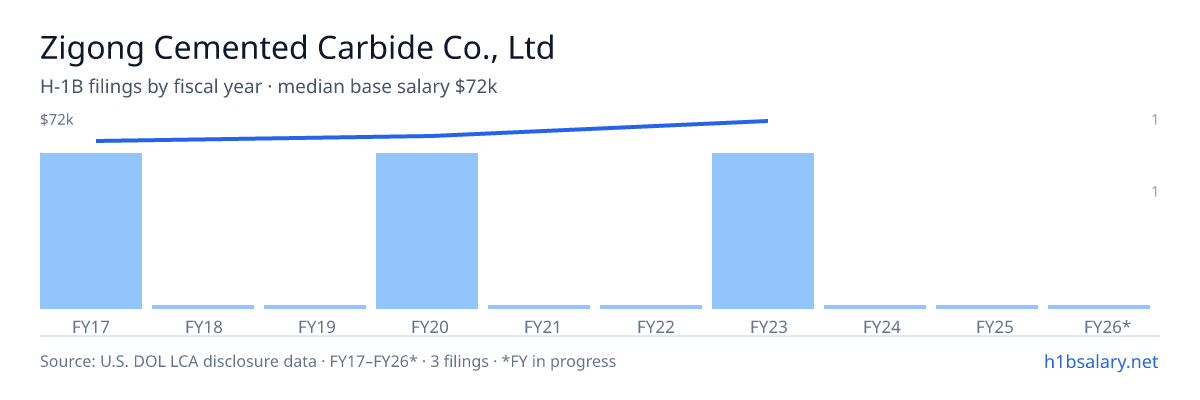Zigong Cemented Carbide Co., Ltd H-1B filings by fiscal year, median base salary $65k β U.S. Department of Labor LCA disclosures