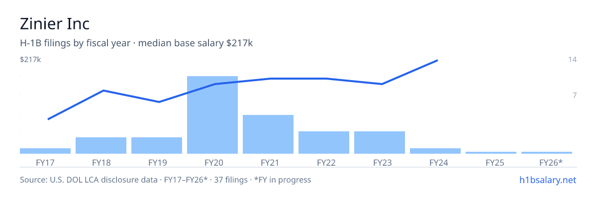 Zinier Inc H-1B filings by fiscal year, median base salary $150k โ U.S. Department of Labor LCA disclosures
