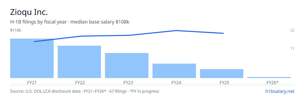 Zioqu Inc. H-1B filings by fiscal year, median base salary $100k β U.S. Department of Labor LCA disclosures
