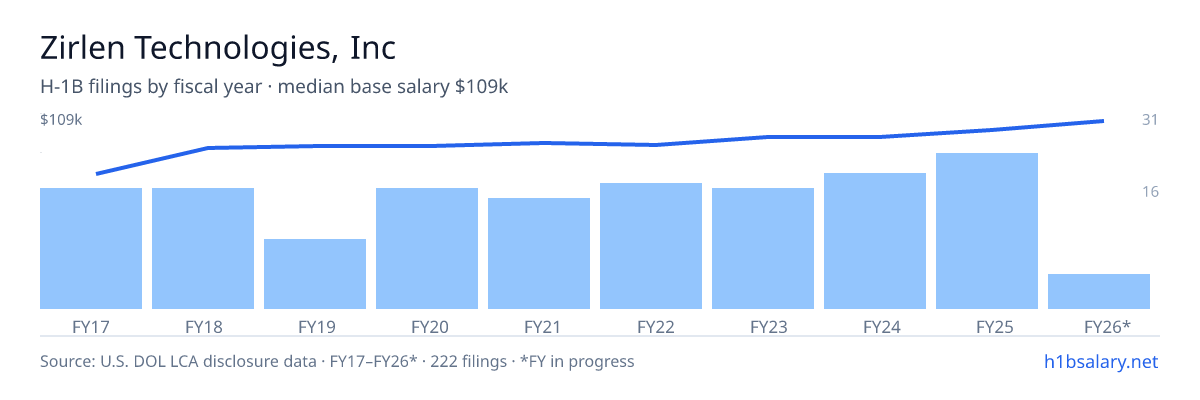 Zirlen Technologies, Inc H-1B filings by fiscal year, median base salary $92k β U.S. Department of Labor LCA disclosures