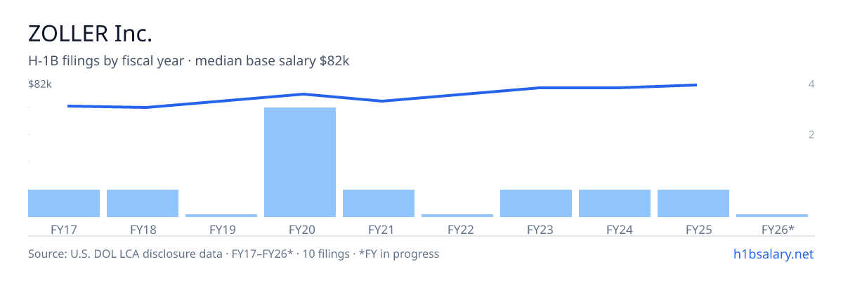 ZOLLER Inc. H-1B filings by fiscal year, median base salary $75k β U.S. Department of Labor LCA disclosures