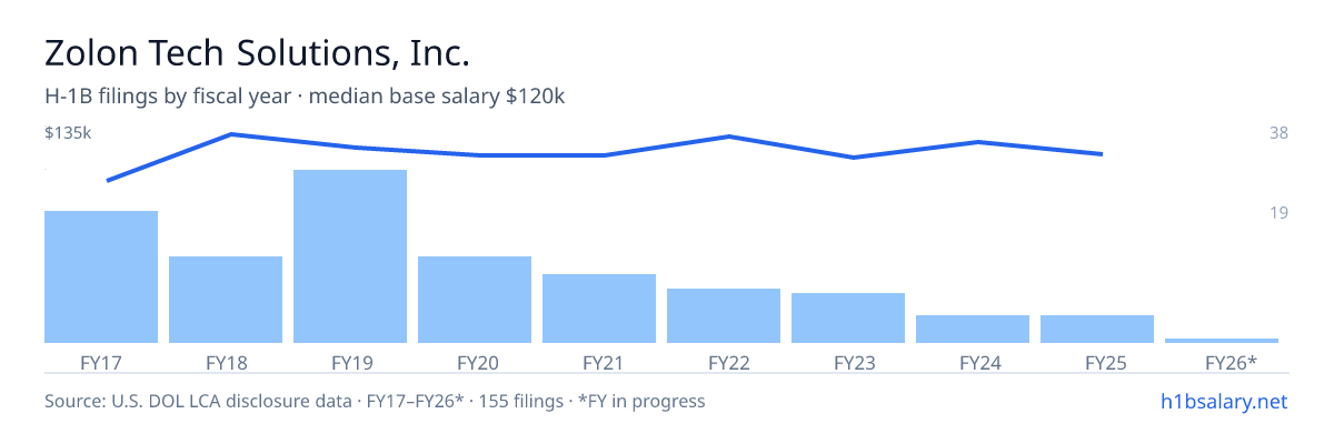 Zolon Tech Solutions, Inc. H-1B filings by fiscal year, median base salary $120k โ U.S. Department of Labor LCA disclosures