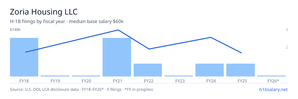 Zoria Housing LLC H-1B filings by fiscal year, median base salary $85k β U.S. Department of Labor LCA disclosures