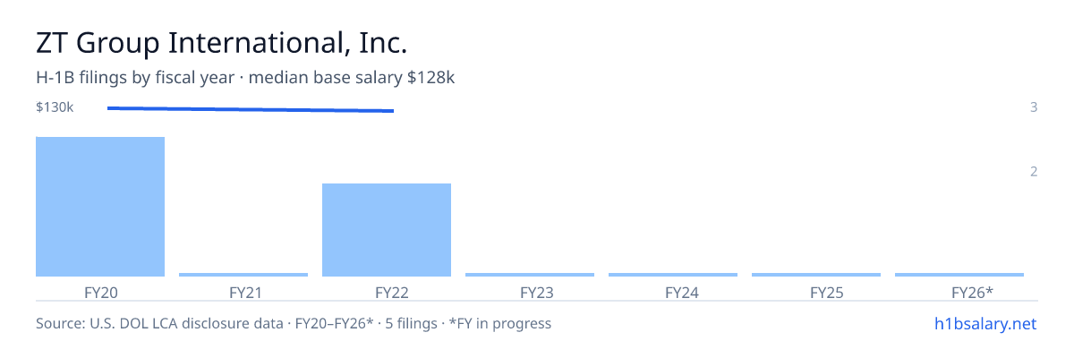 ZT Group International, Inc. H-1B filings by fiscal year, median base salary $130k β U.S. Department of Labor LCA disclosures