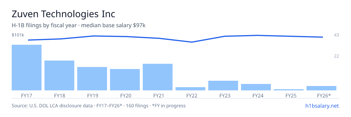 Zuven Technologies Inc H-1B filings by fiscal year, median base salary $96k β U.S. Department of Labor LCA disclosures