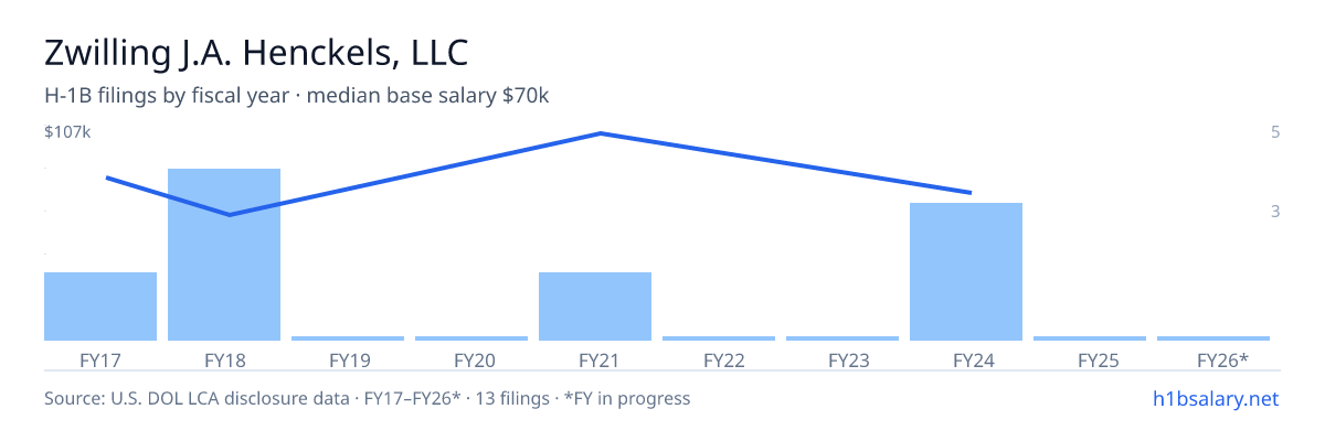 Zwilling J.A. Henckels, LLC H-1B filings by fiscal year, median base salary $70k β U.S. Department of Labor LCA disclosures